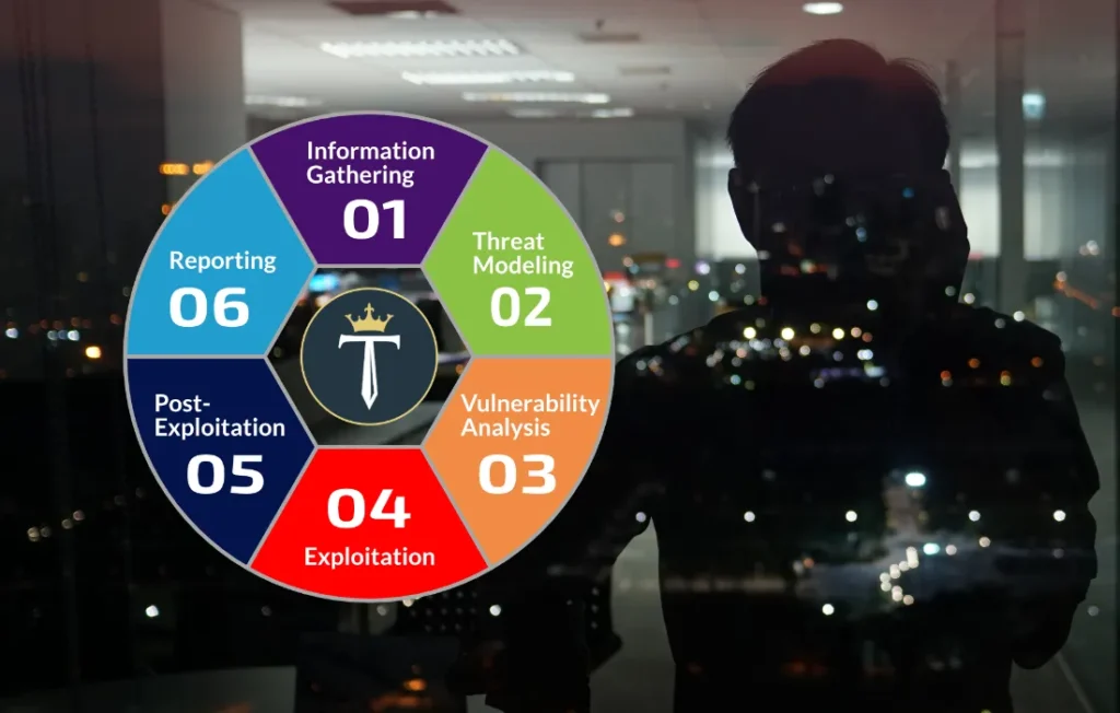 Physical Penetration Testing Services: 6 Step Process | Tiatn Investigations