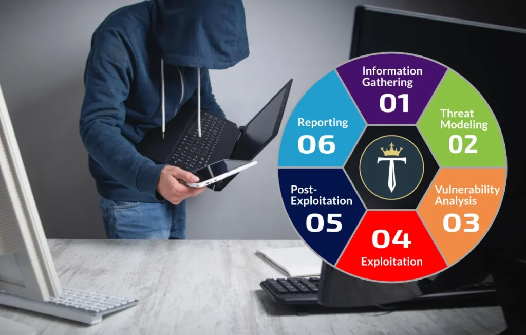 Physical Penetration Testing Training: 6 Step Process | Tiatn Investigations